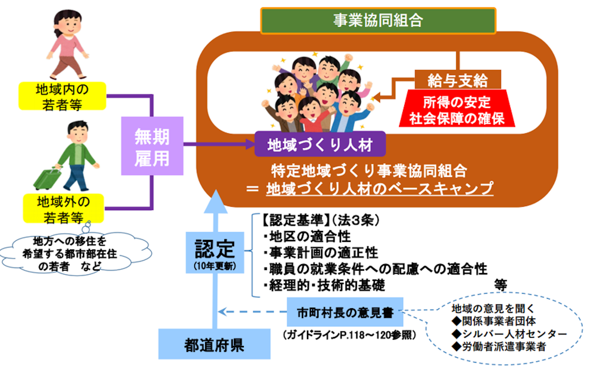 組合設立には発起人が4人以上必要。特定地域づくり事業協同組合制度と