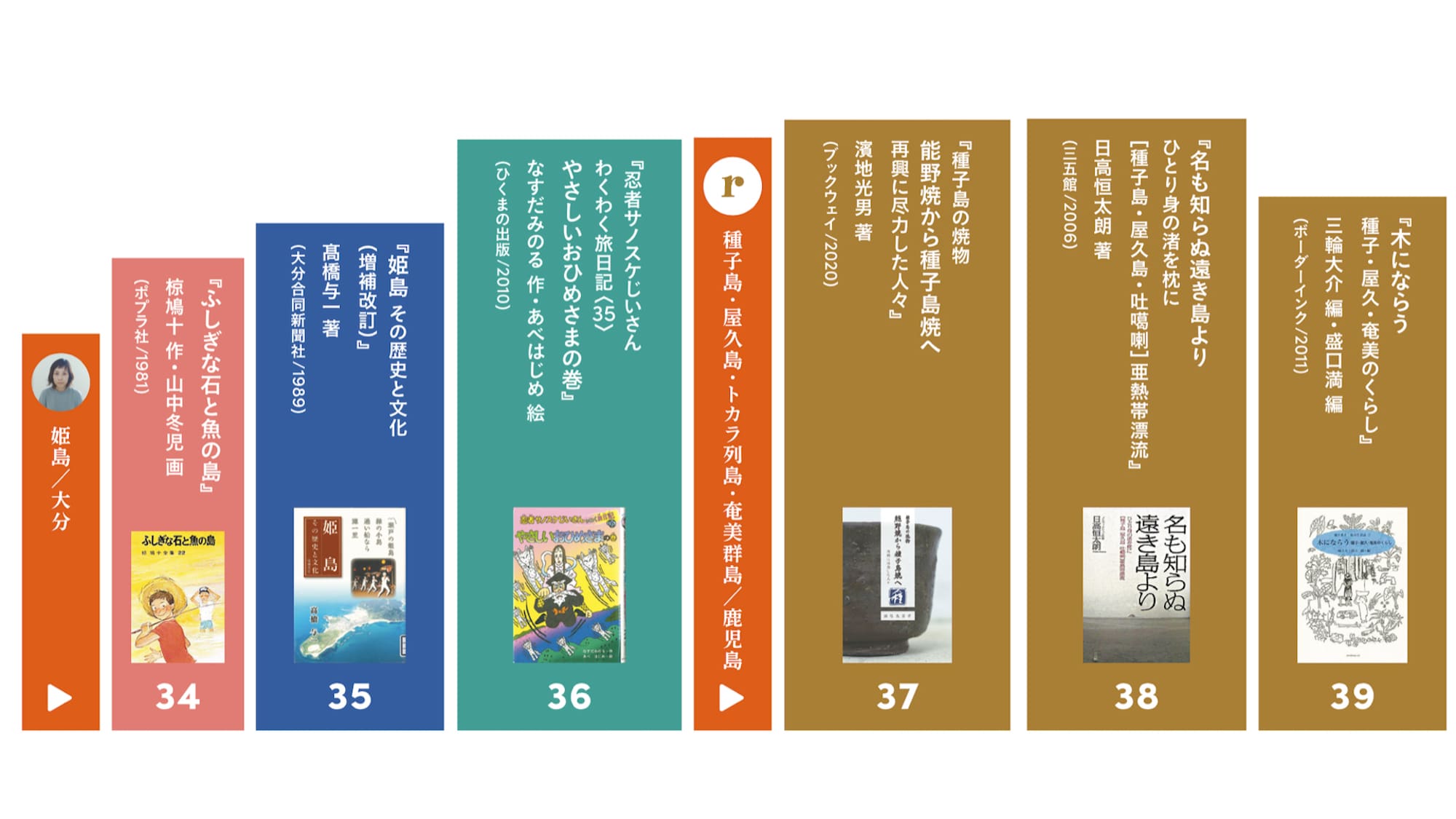 島books 島の文化を知る70冊 2 特集 島の文化に問う未来 離島経済新聞